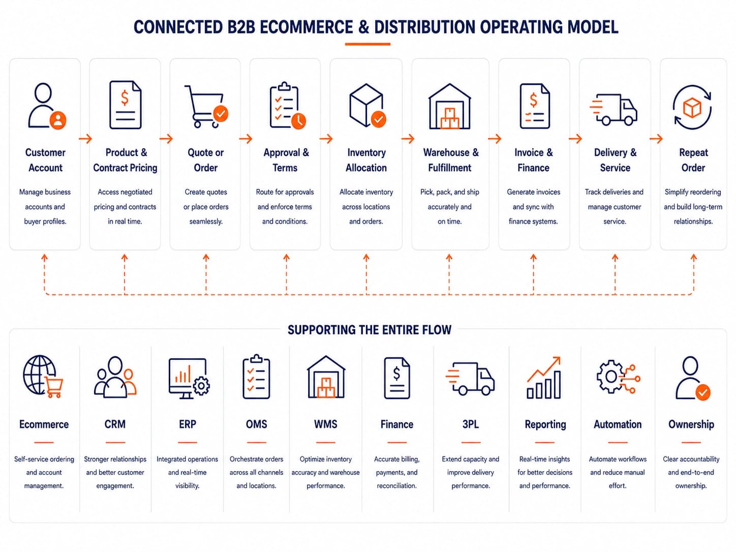 B2B commerce workflow connecting customer accounts, contract pricing, quotes, approvals, inventory, warehouse fulfillment, invoicing, and repeat orders.