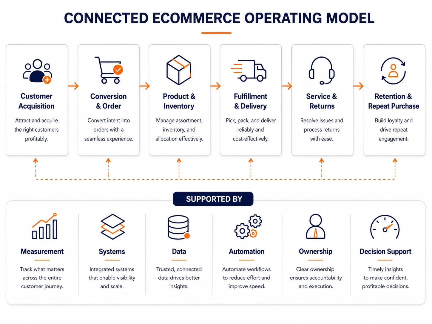 Ecommerce operating model connecting customer acquisition, conversion, orders, inventory, fulfillment, returns, retention, and reporting.