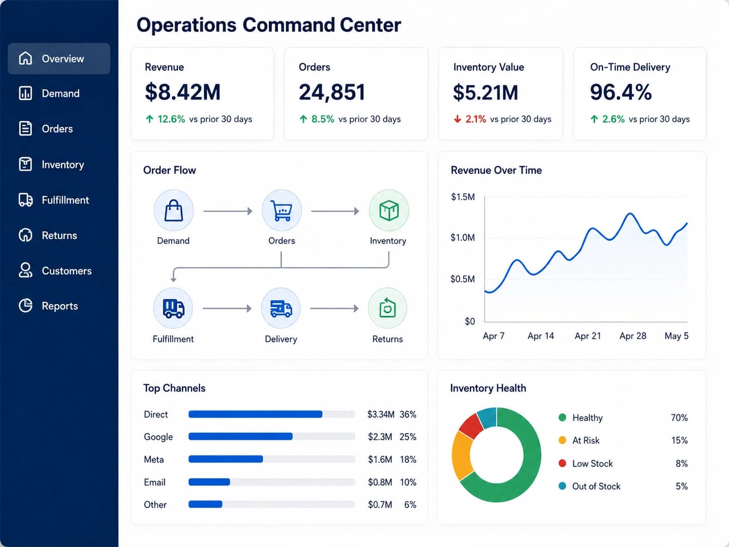 Ecommerce brand operations dashboard showing orders, inventory, fulfillment, customers, and revenue reporting.