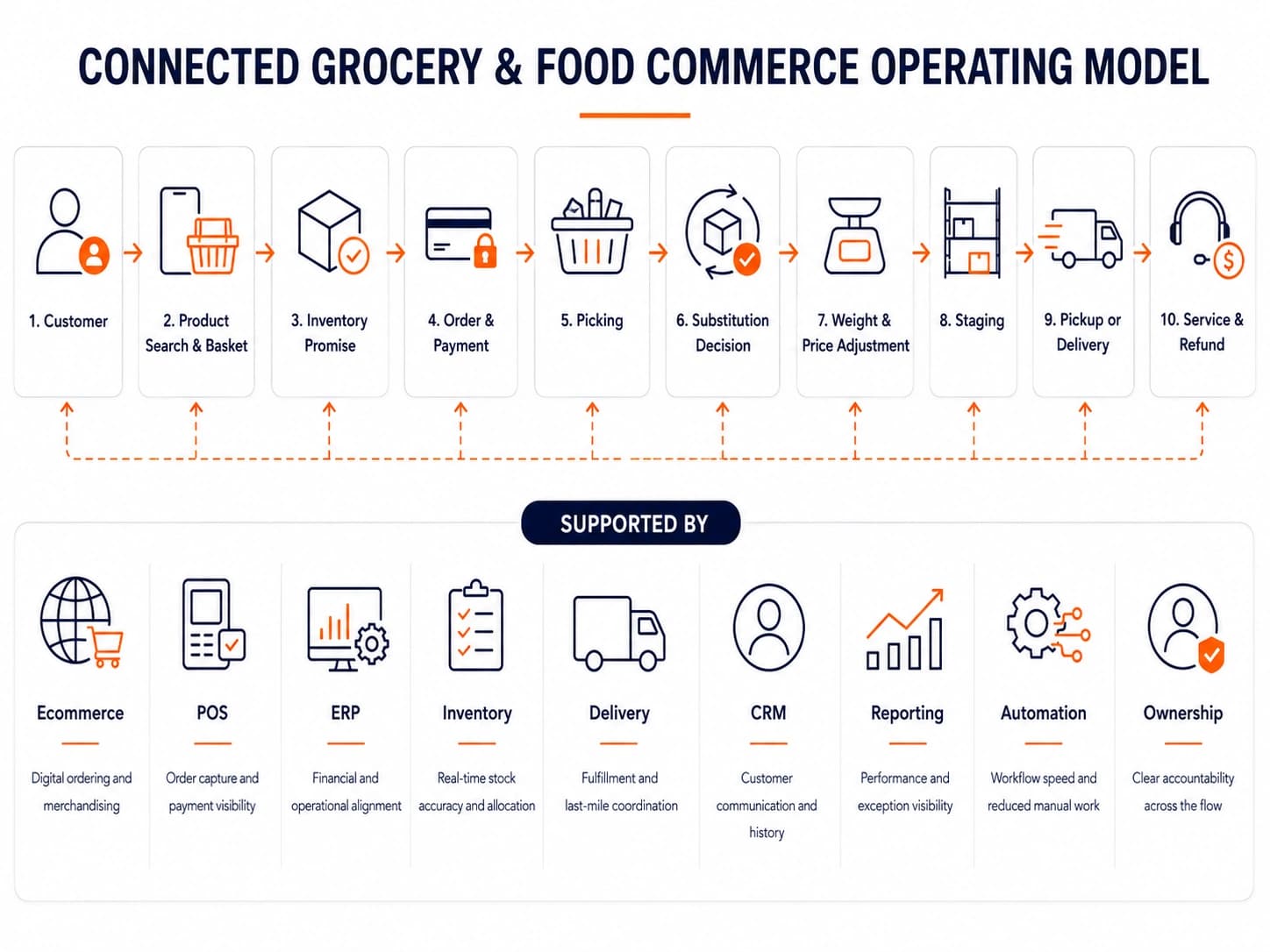 Grocery commerce workflow connecting online baskets, inventory availability, picking, substitutions, staging, pickup, delivery, and service.