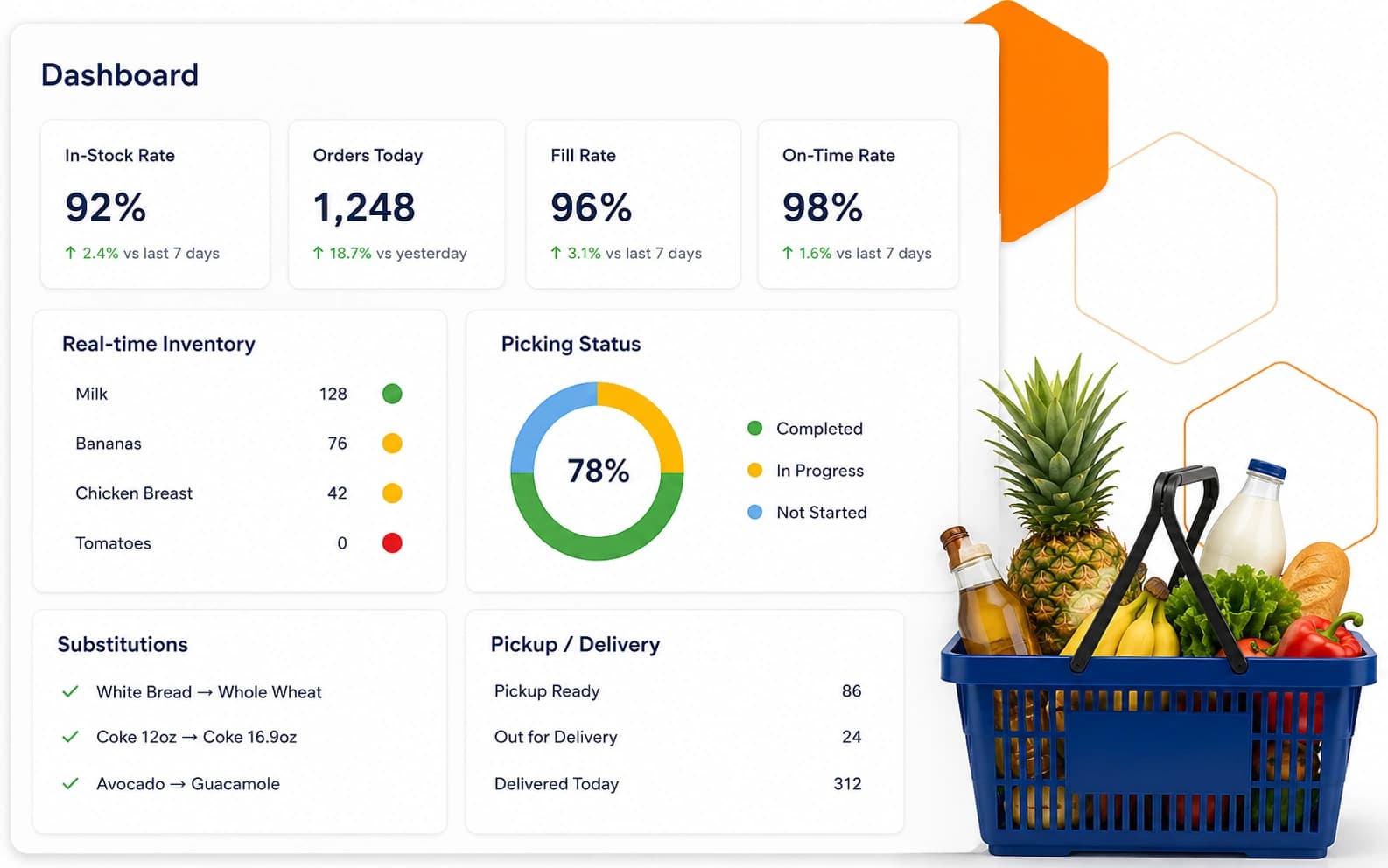 Grocery commerce dashboard showing inventory availability, picking, substitutions, pickup, and delivery operations.