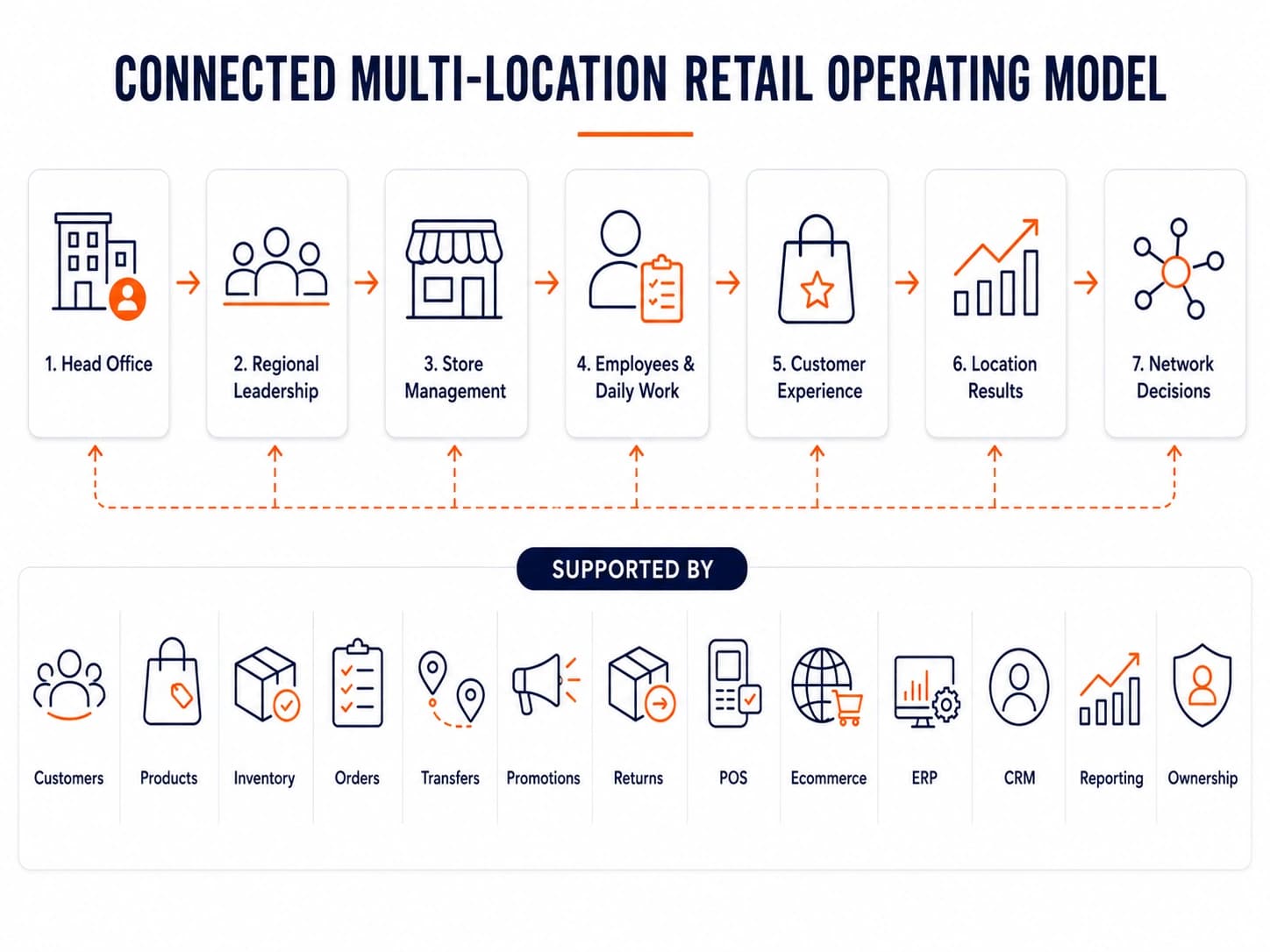 Multi-location retail operating model connecting head office, regional leaders, store managers, employees, customers, location results, and network decisions.