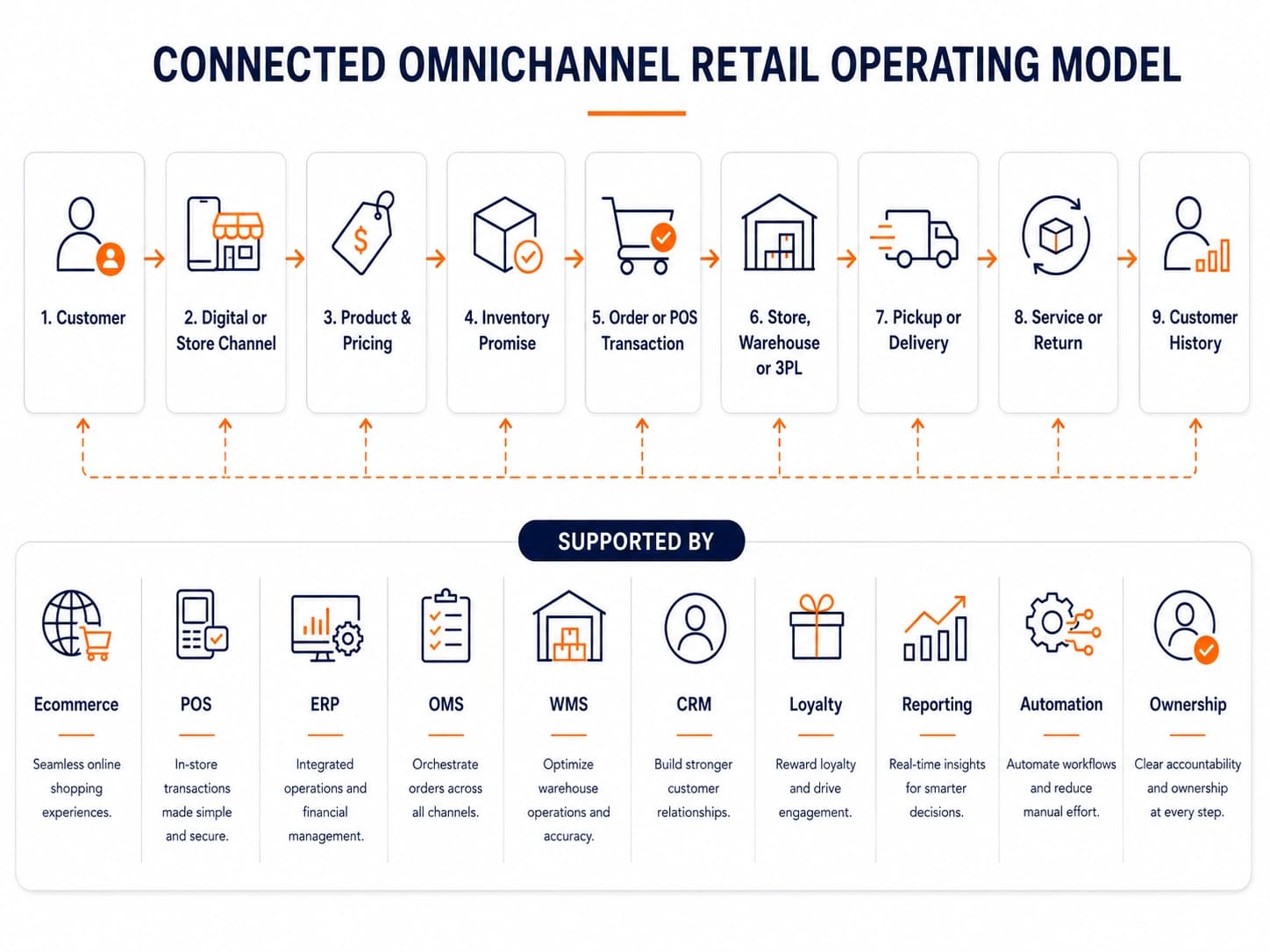 Omnichannel retail operating model connecting customers, ecommerce, stores, inventory, fulfillment, returns, and supporting systems.