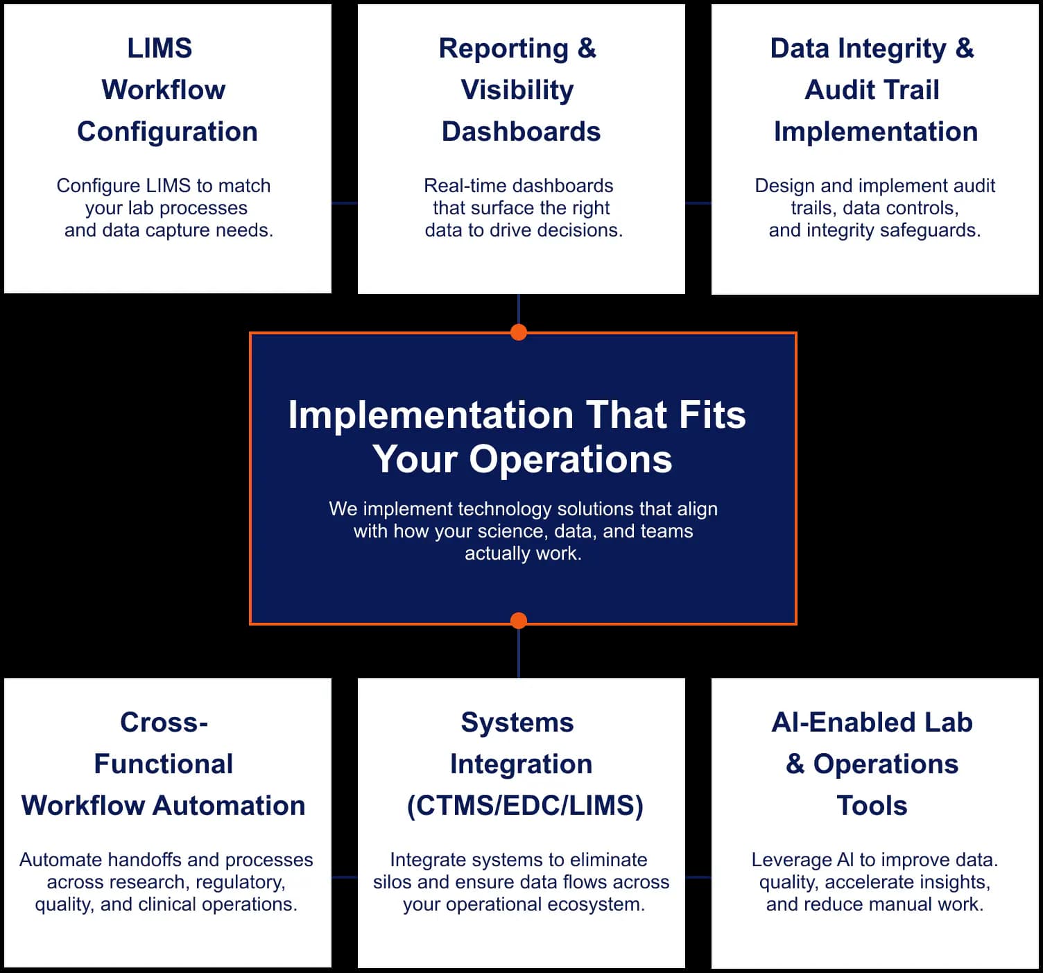 Pharma systems alignment review