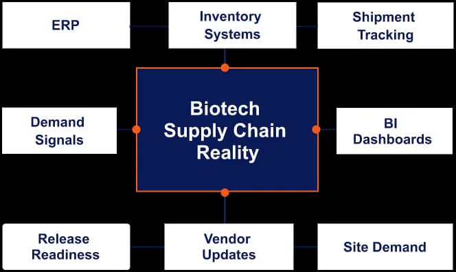 Biotech Supply alignment review