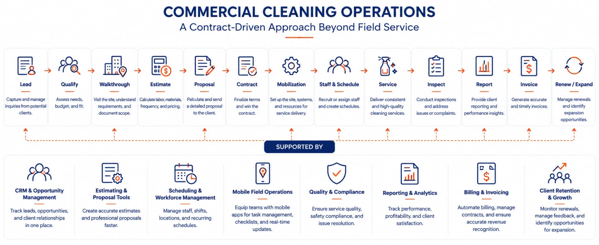 Commercial cleaning contract operating workflow