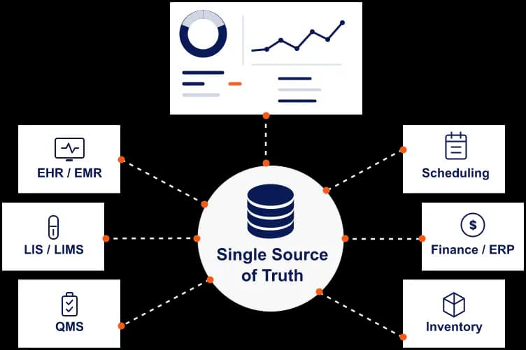 Dashboard data connection diagram