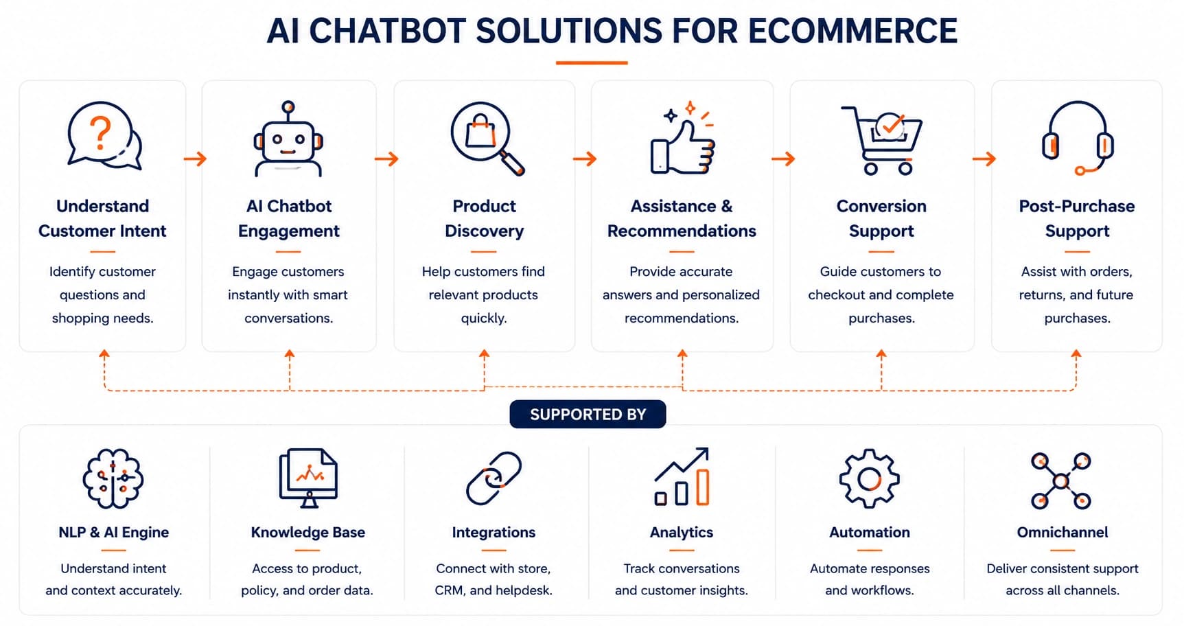 Ecommerce AI Chatbot Model