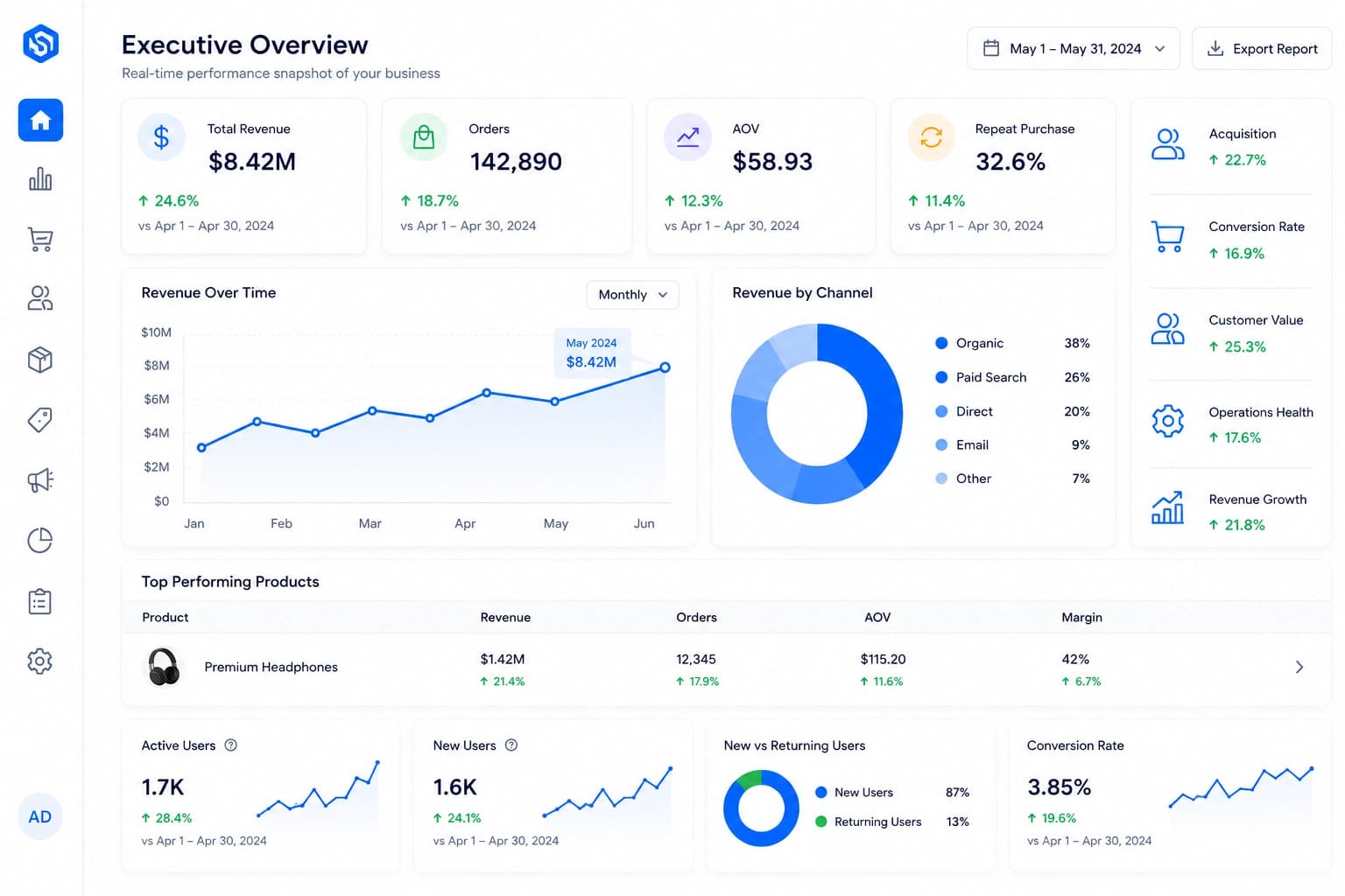 Ecommerce analytics dashboard connecting revenue, customers, orders, inventory, fulfillment and operational performance