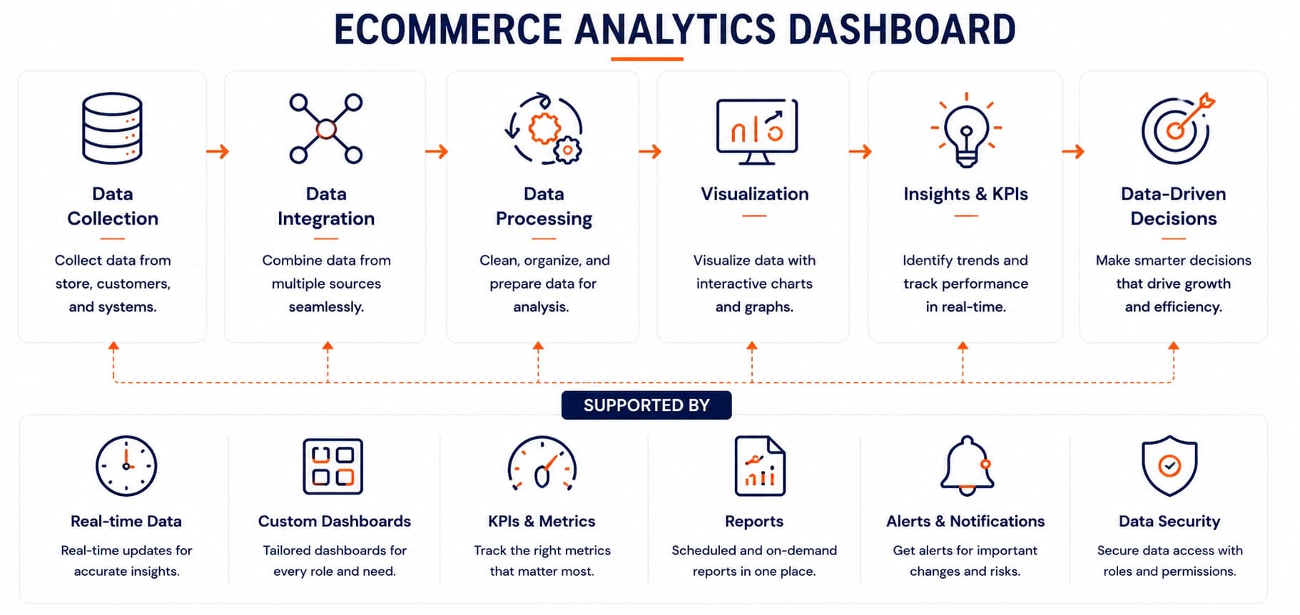 Ecommerce analytic model connecting business question, source data, KPI definition, validation, dashboard, decision, and action.