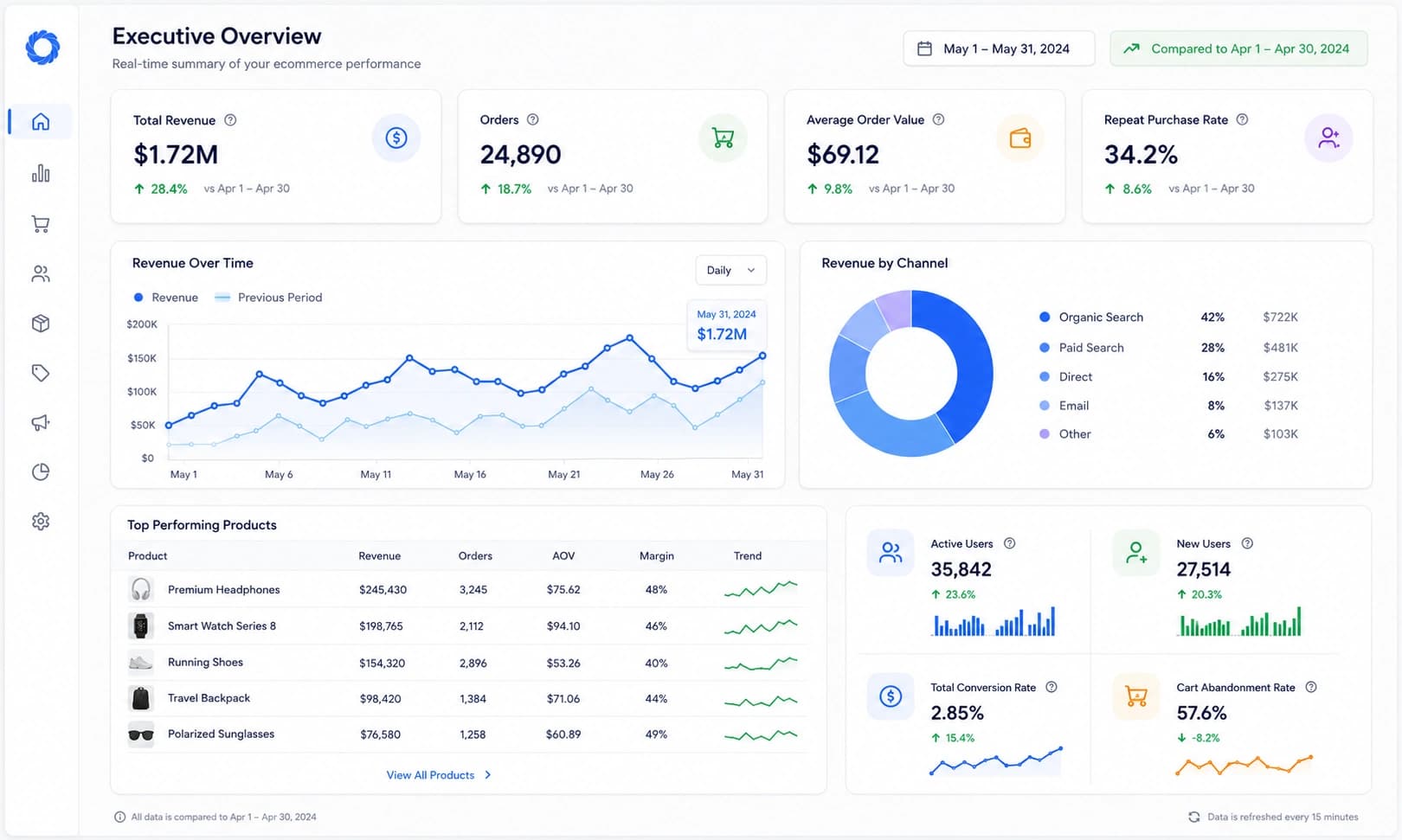 Ecommerce analytics dashboard showing revenue, orders, channel performance, customer activity, conversion, and management reporting