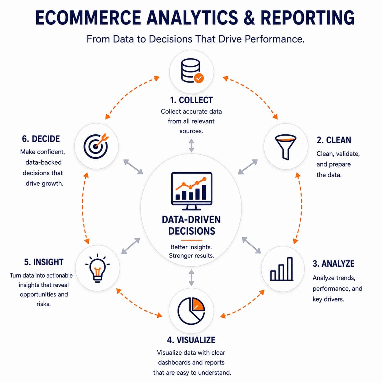 Ecommerce analytics and reporting workflow turning connected data into analysis, dashboards, insights, and business decisions