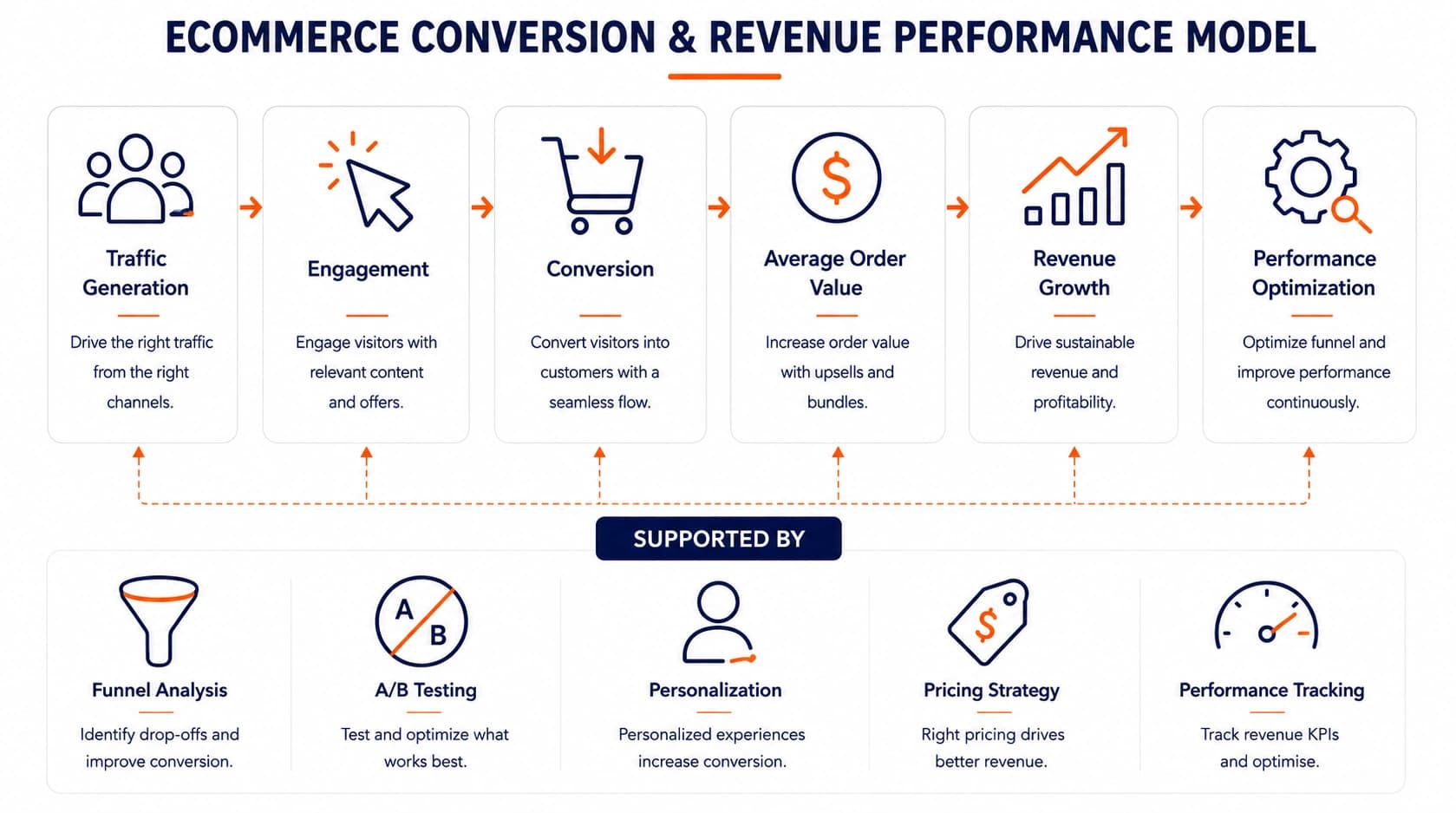 Ecommerce conversion and revenue performance model connecting traffic, engagement, conversion, order value, revenue growth, and optimization.