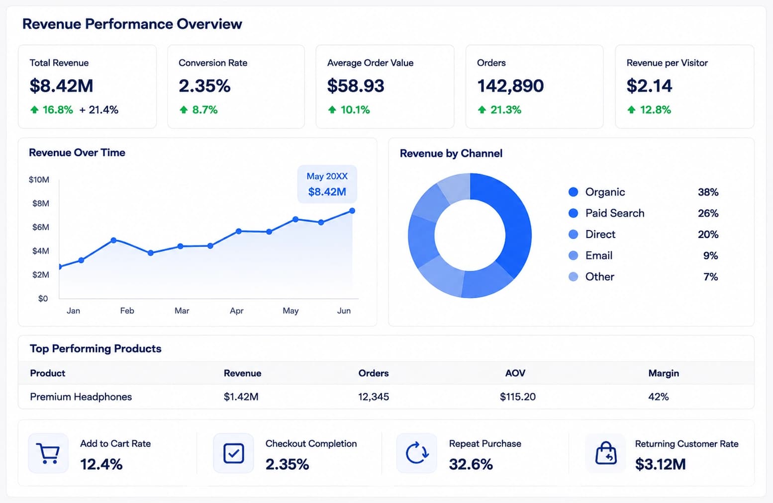 Ecommerce conversion and revenue dashboard showing conversion performance, checkout activity, order value, revenue, and purchase trends