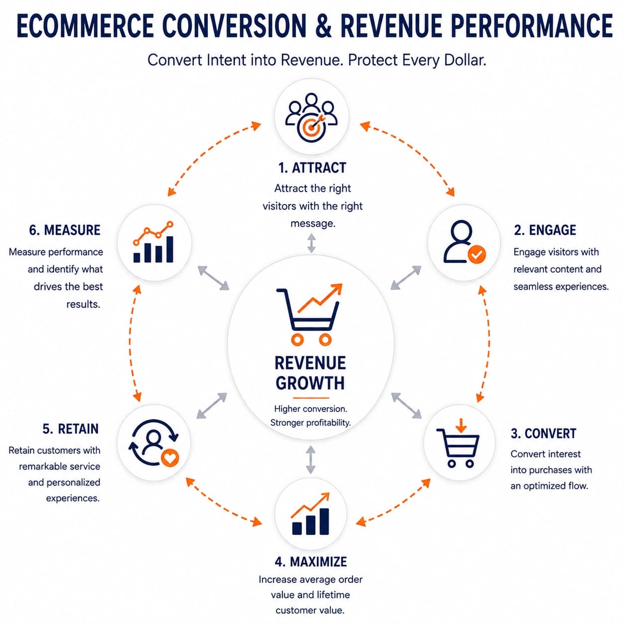 Ecommerce conversion and revenue performance model showing how customer demand moves toward conversion, revenue, retention, and measurement