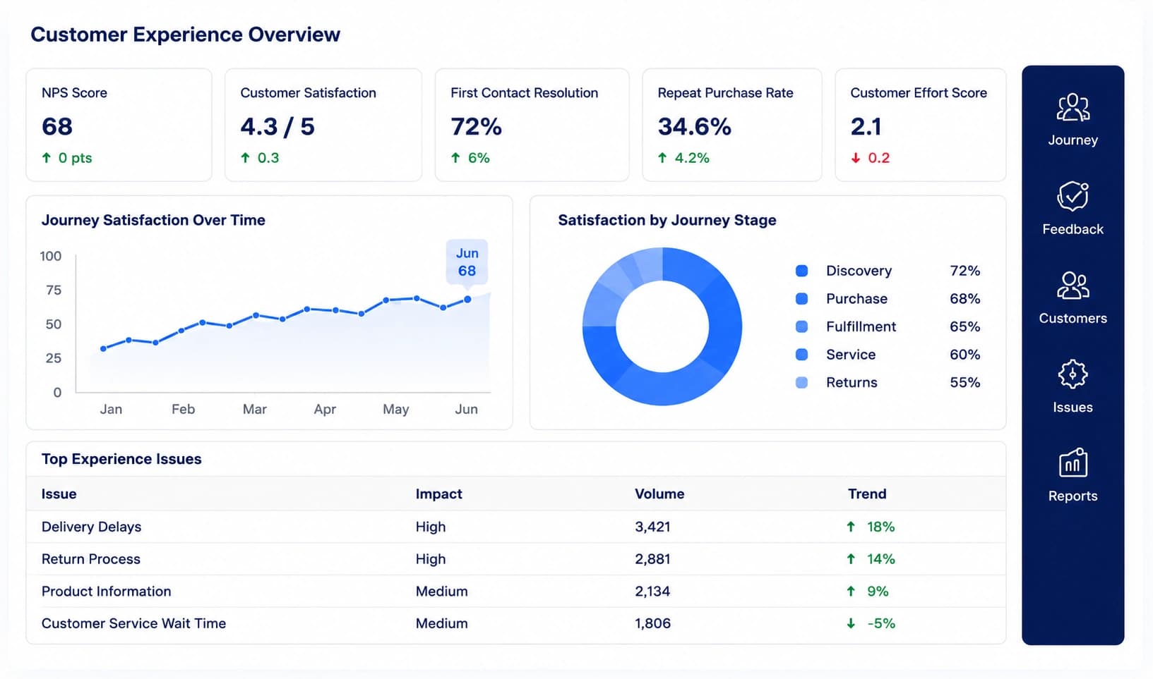 Ecommerce customer experience dashboard showing satisfaction, customer issues, response times, and resolution performance