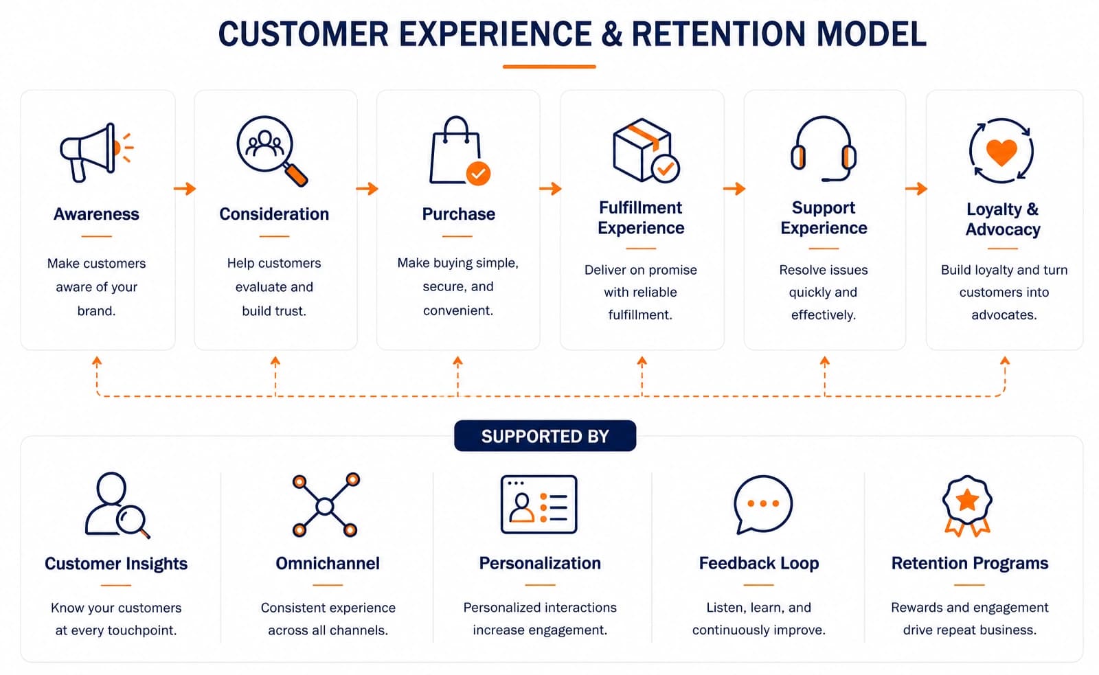 Ecommerce customer experience and retention model connecting awareness, purchase, fulfillment, support, loyalty, and repeat business.