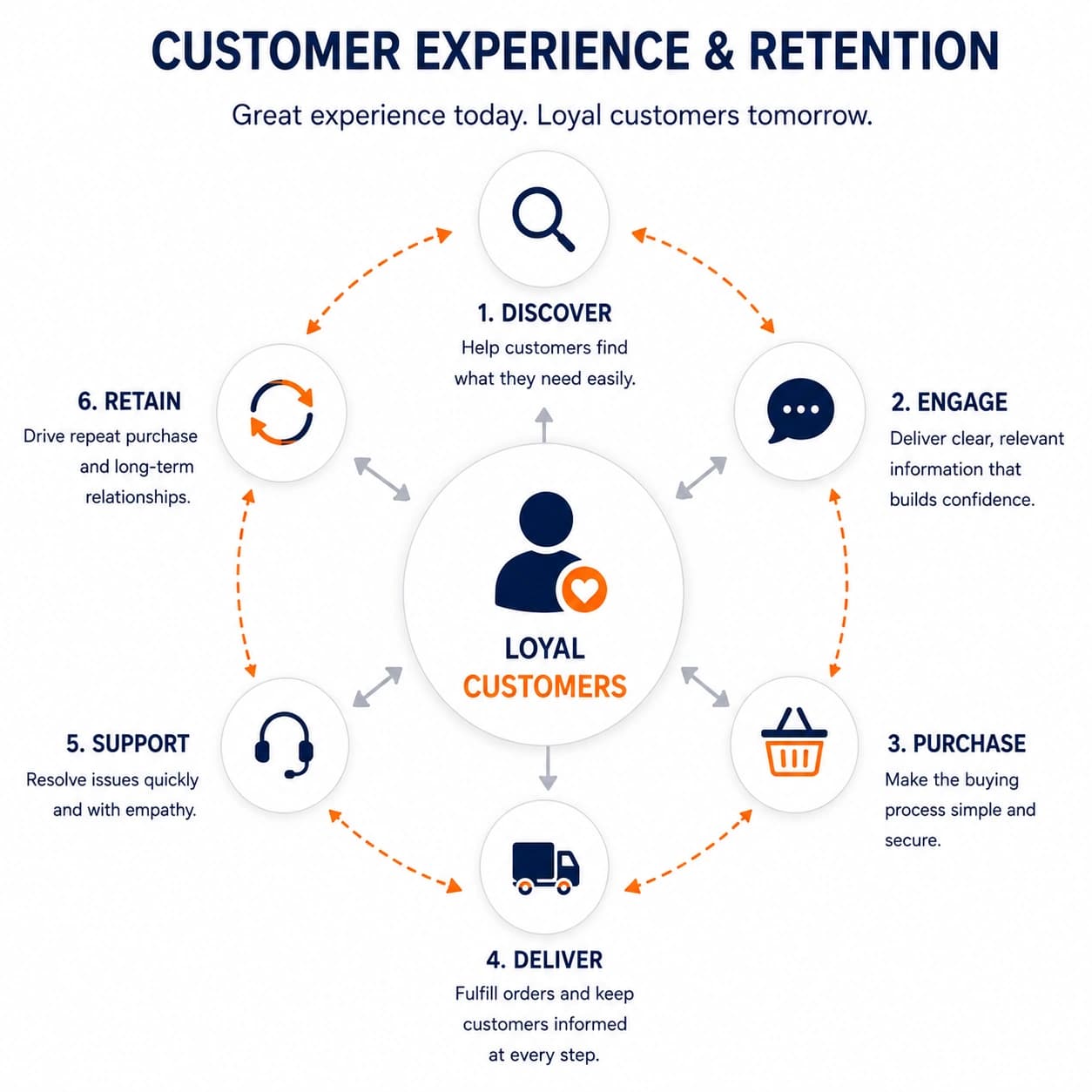 Connected ecommerce customer journey across discovery, buying, order delivery, service, retention, and customer experience