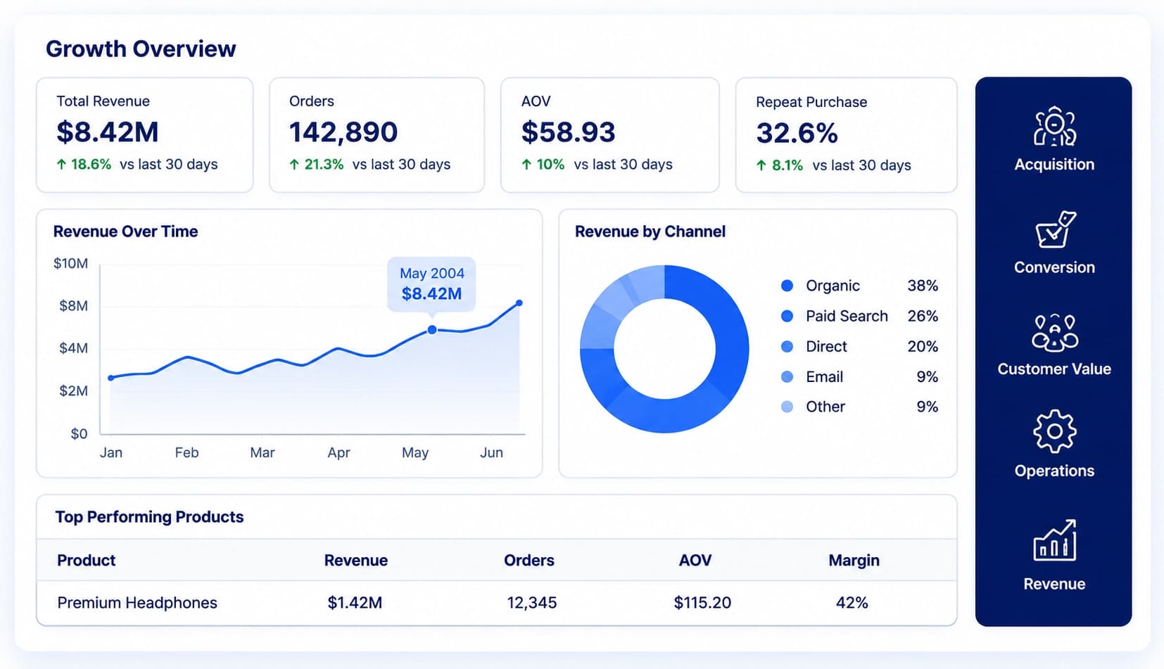 Ecommerce growth dashboard showing revenue, orders, customer value, channel performance, and repeat purchase trends
