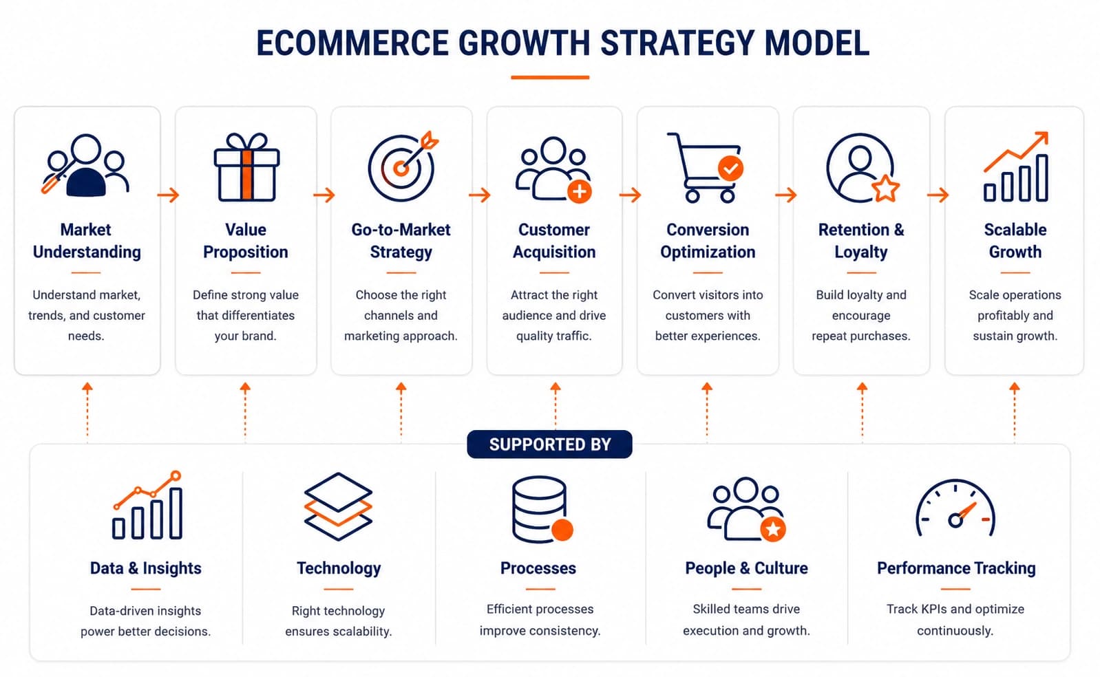 Ecommerce growth strategy model connecting market understanding, value proposition, acquisition, conversion, retention, and scalable growth.