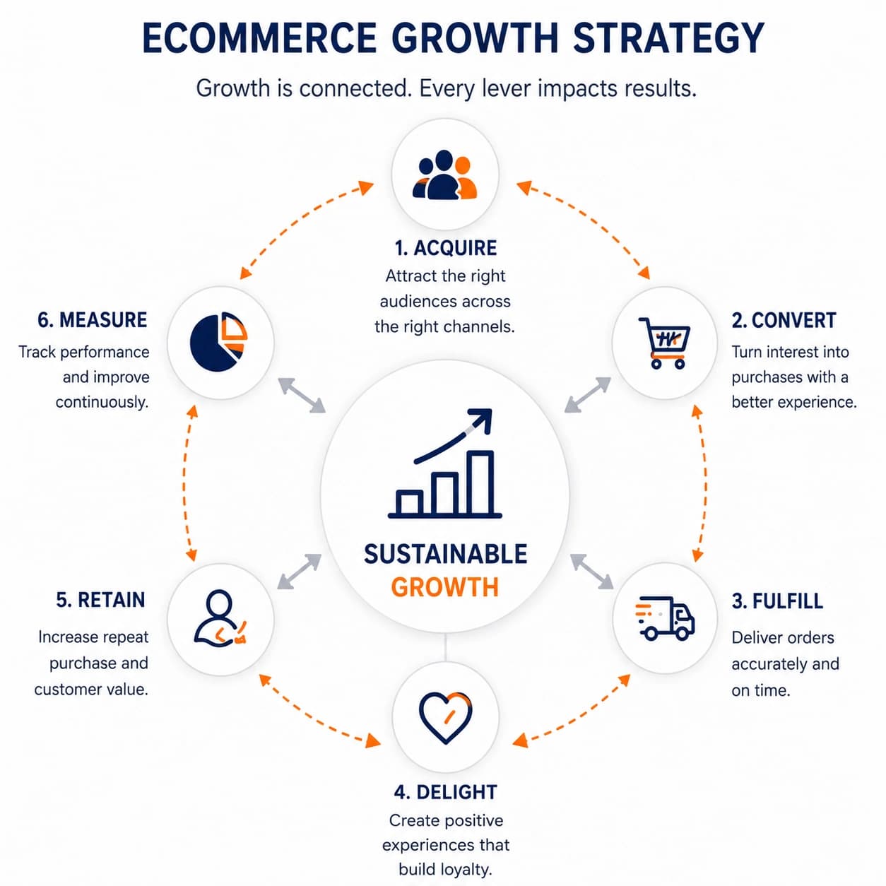 Connected ecommerce growth model across acquisition, conversion, fulfillment, customer retention, and performance measurement