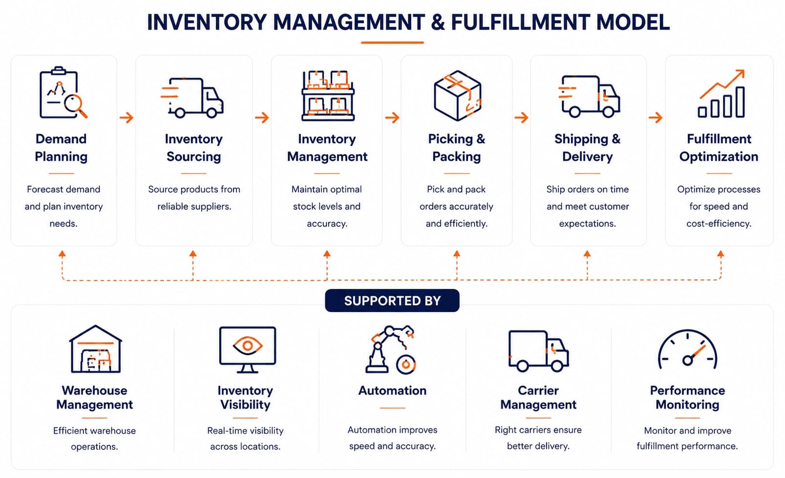 Ecommerce inventory and fulfillment model connecting demand planning, sourcing, inventory management, picking, packing, shipping, and delivery.