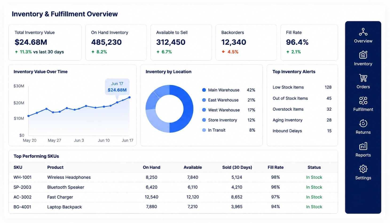 Ecommerce inventory and fulfillment dashboard showing stock availability, backorders, fill rate, inventory levels, and fulfillment performance