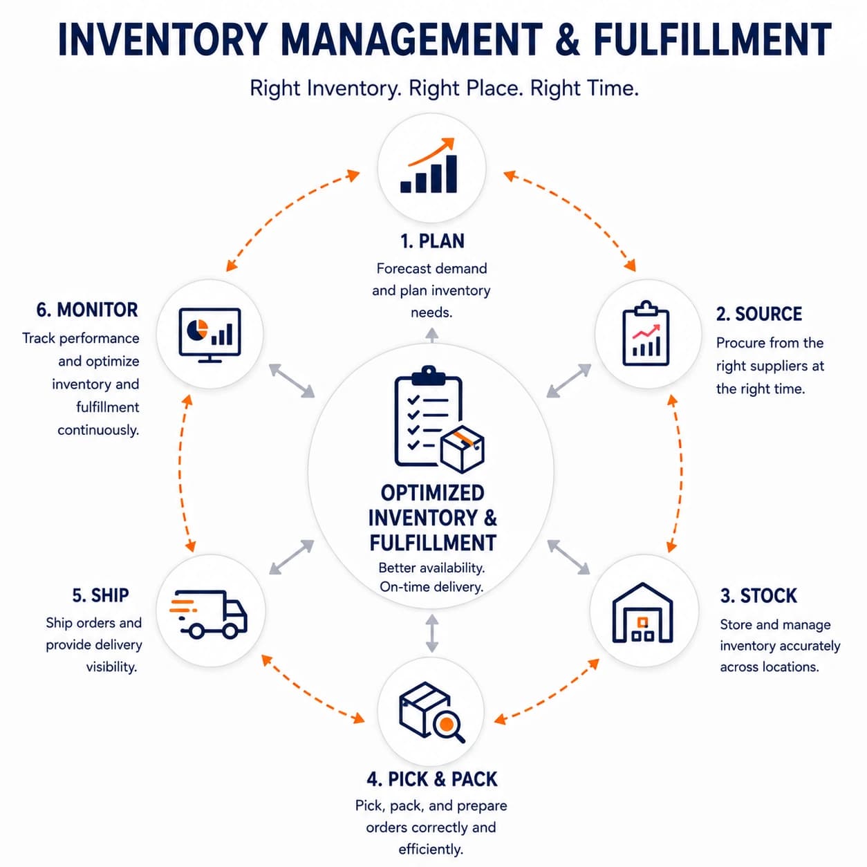 Ecommerce inventory and fulfillment workflow across planning, sourcing, stock management, picking, packing, shipping, and performance monitoring