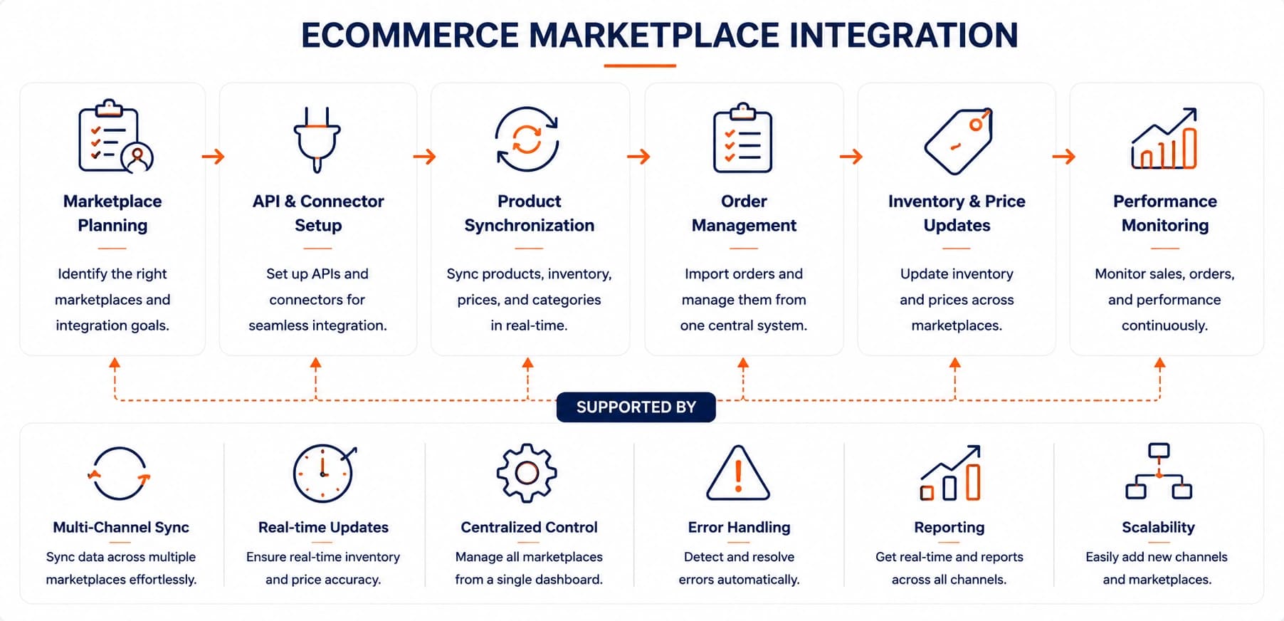 Marketplace integration connecting sales channels with core commerce systems, fulfillment, service and reporting