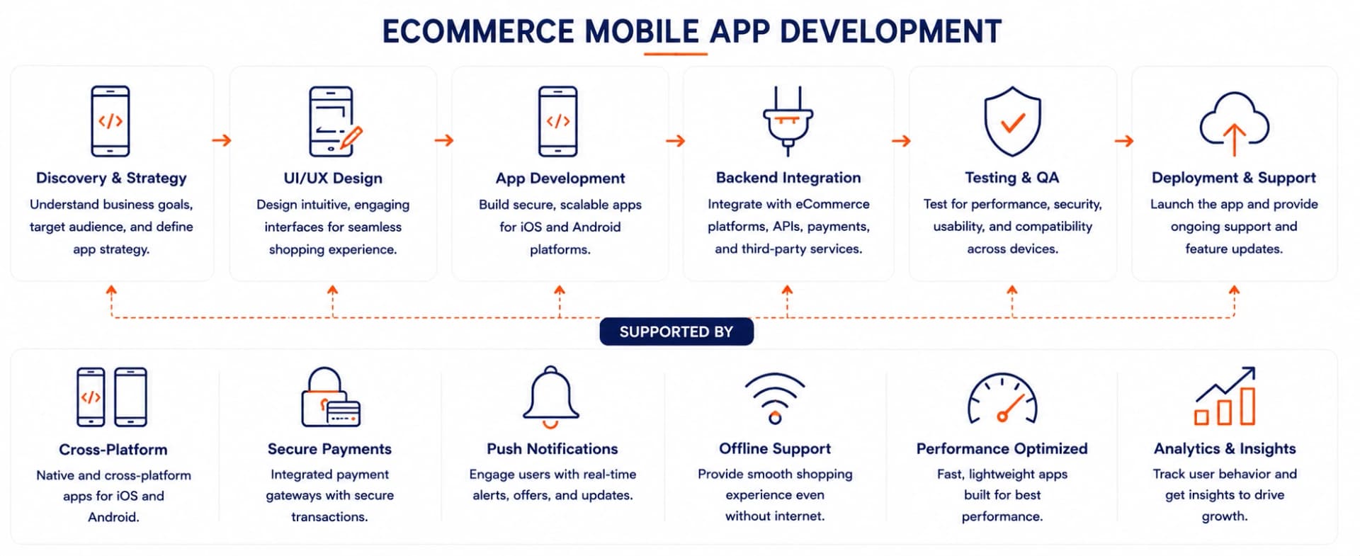 Mobile ecommerce experience connecting users with commerce systems, workflows, actions and status