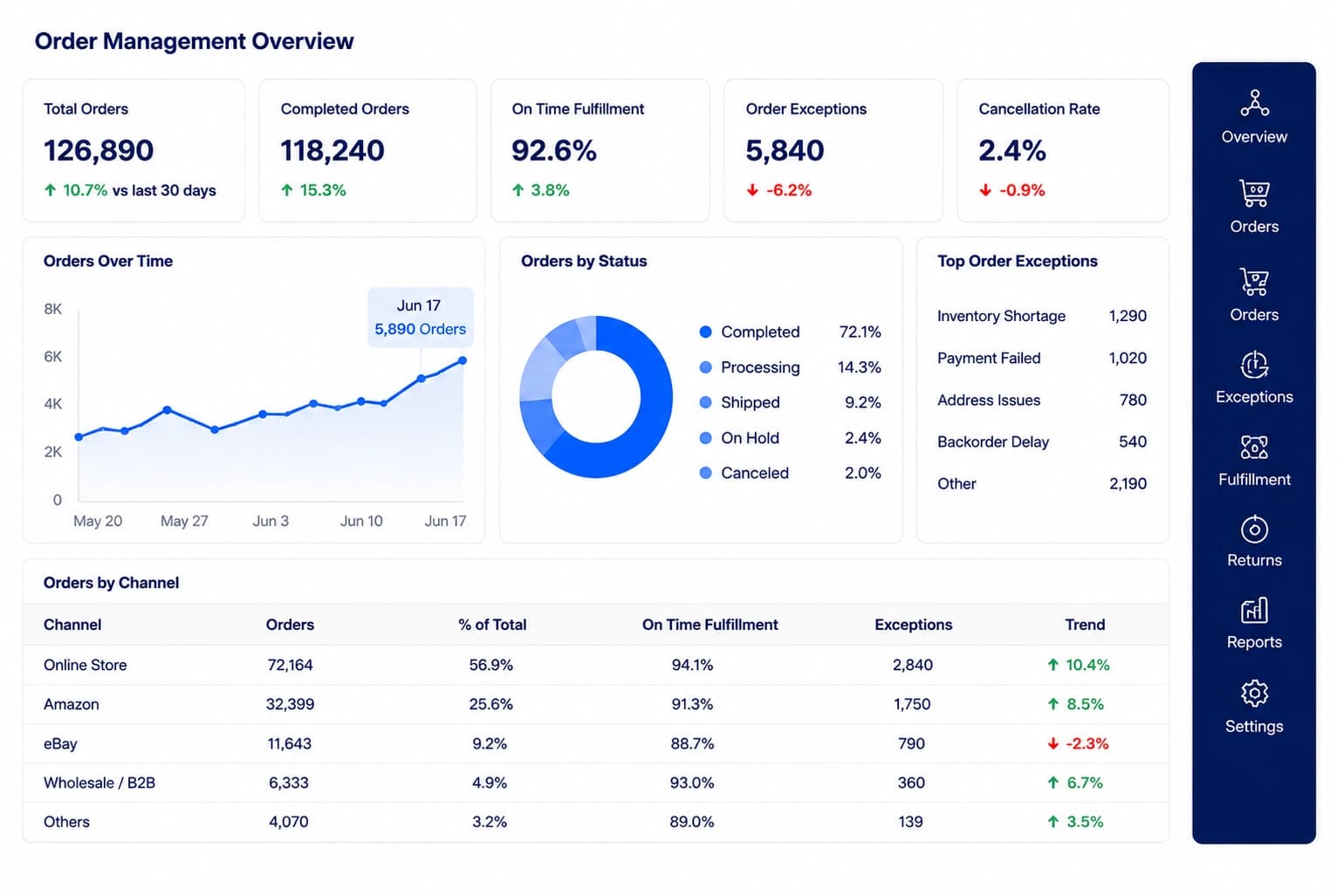 Ecommerce order management dashboard showing order volume, status, fulfillment performance, exceptions, and channel activity