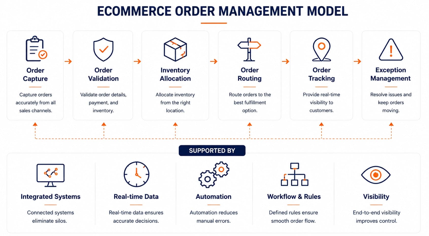Ecommerce order management model showing order capture, validation, inventory allocation, routing, tracking, and exception management.