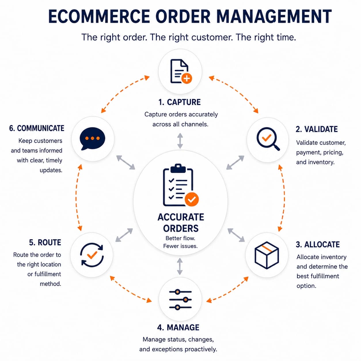 Ecommerce order management lifecycle connecting order capture, validation, allocation, routing, status visibility, and exception resolution