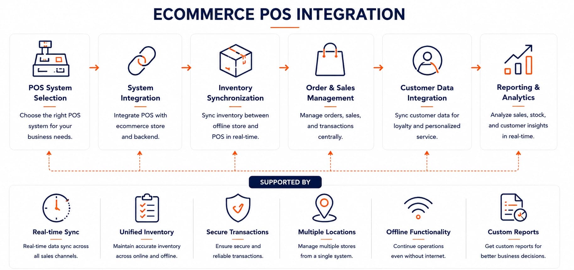 POS and ecommerce integration connecting store activity, shared business systems, operational actions and exception reporting