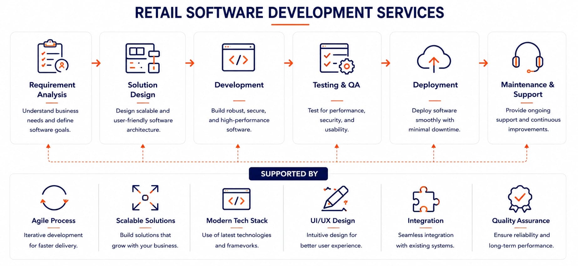 Retail workflow connecting store needs, operational workflows, systems, applications, actions and reporting
