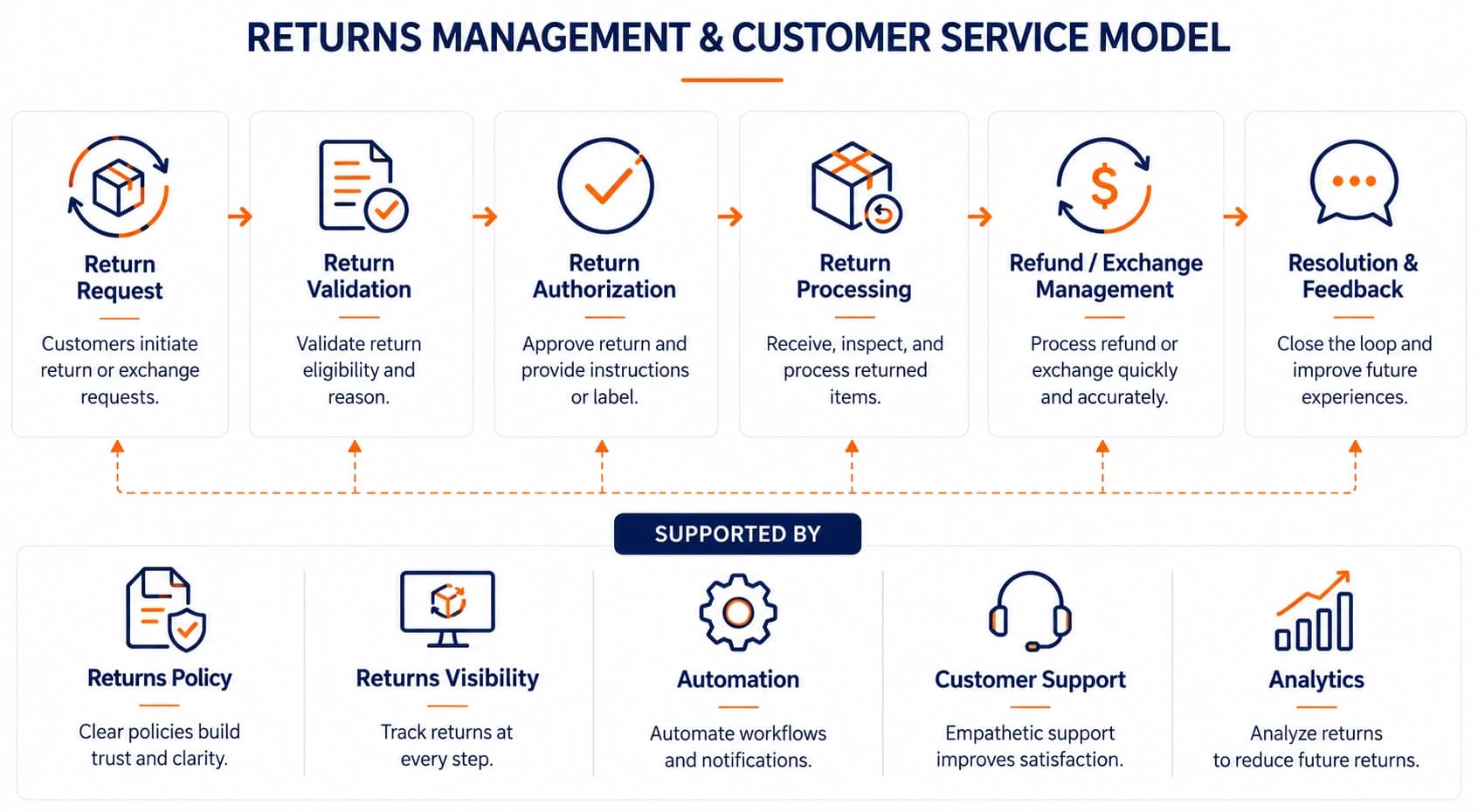 Ecommerce returns and customer service model covering return requests, validation, authorization, processing, refunds, exchanges, and resolution.