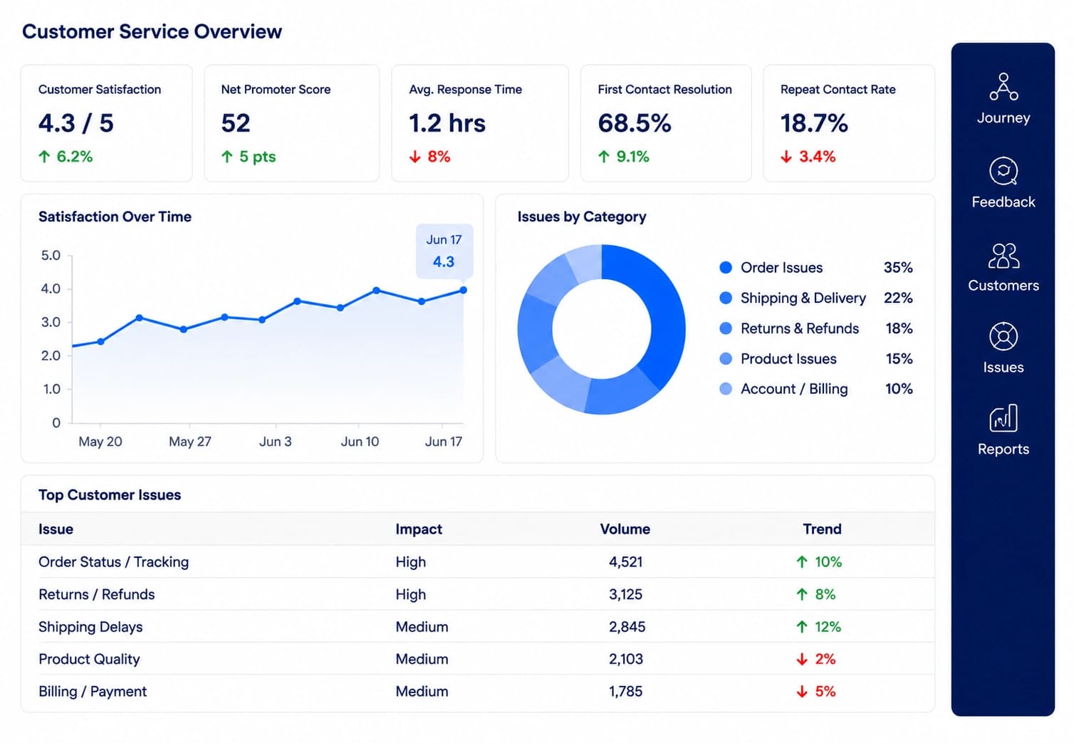 Ecommerce returns and customer service dashboard showing returns, refunds, customer issues, resolution times, and service performance