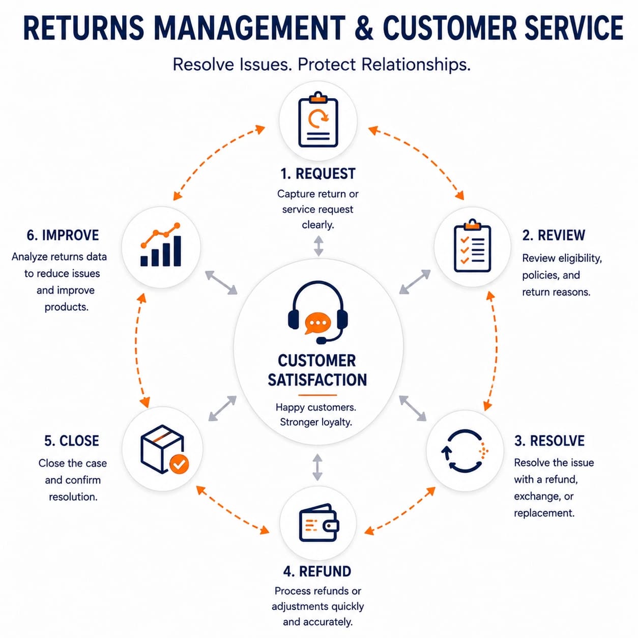 Ecommerce returns and customer service workflow connecting customer requests, review, resolution, refunds, case closure, and operational improvement