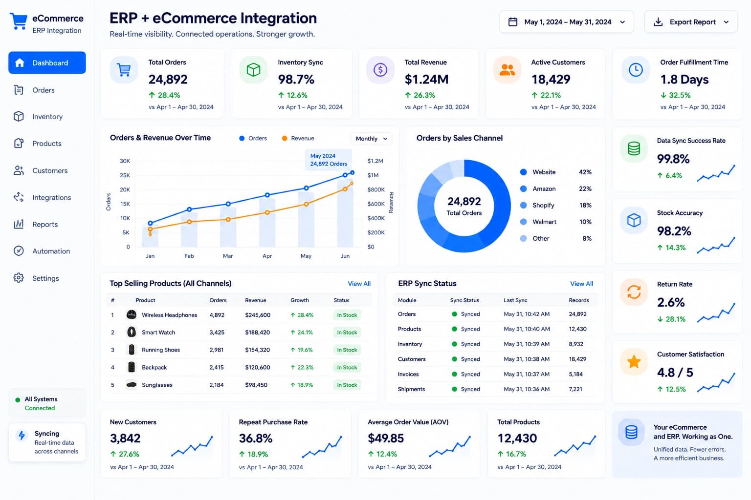 Ecommerce ERP integration connecting orders inventory products customers fulfillment finance and reporting