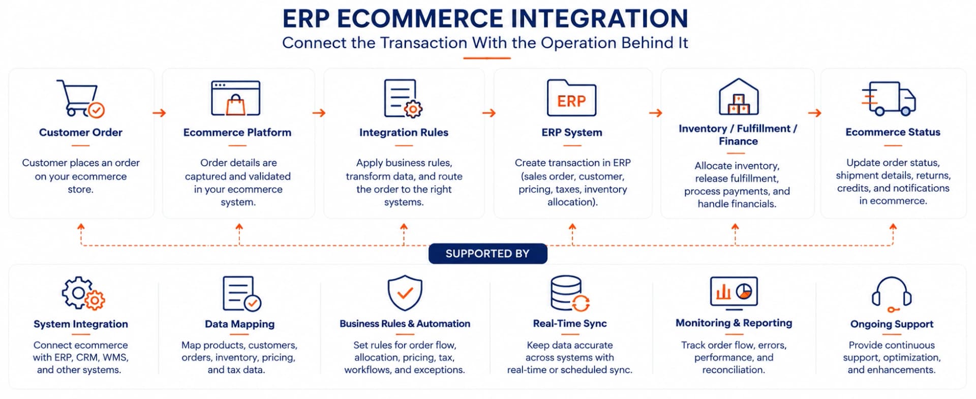 Ecommerce ERP transaction workflow