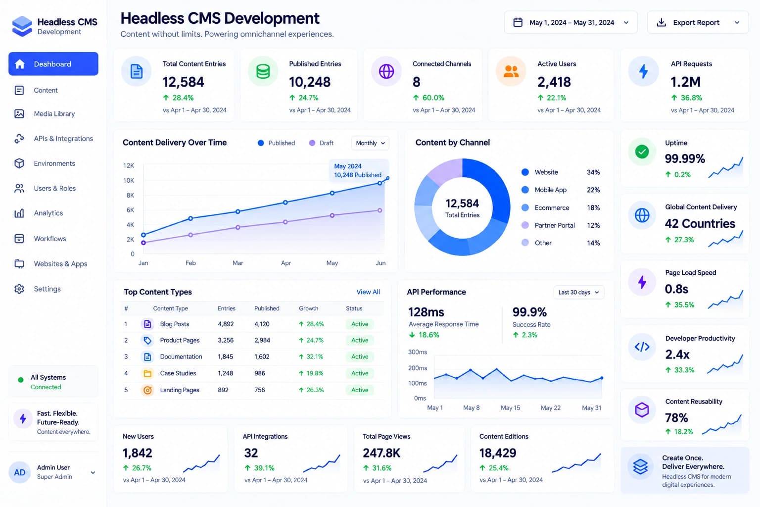 Headless CMS architecture connecting content, APIs, websites, ecommerce, portals and applications