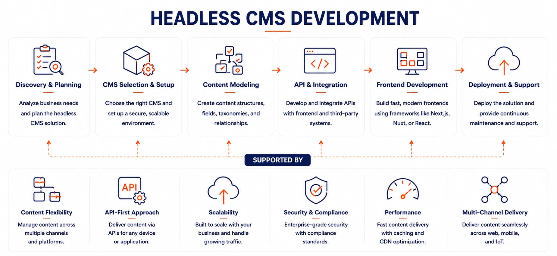 Headless CMS content and business systems connected through APIs with web, commerce, portal and mobile experiences