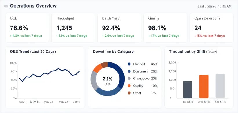 Live operations dashboard