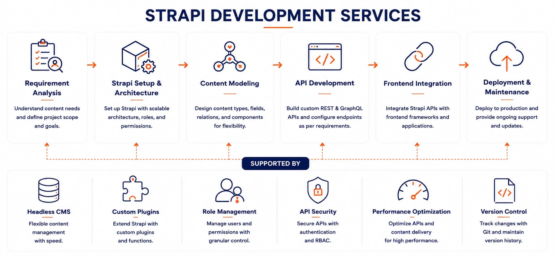 Strapi content architecture connecting source systems, Strapi APIs, web, mobile, portal and commerce applications