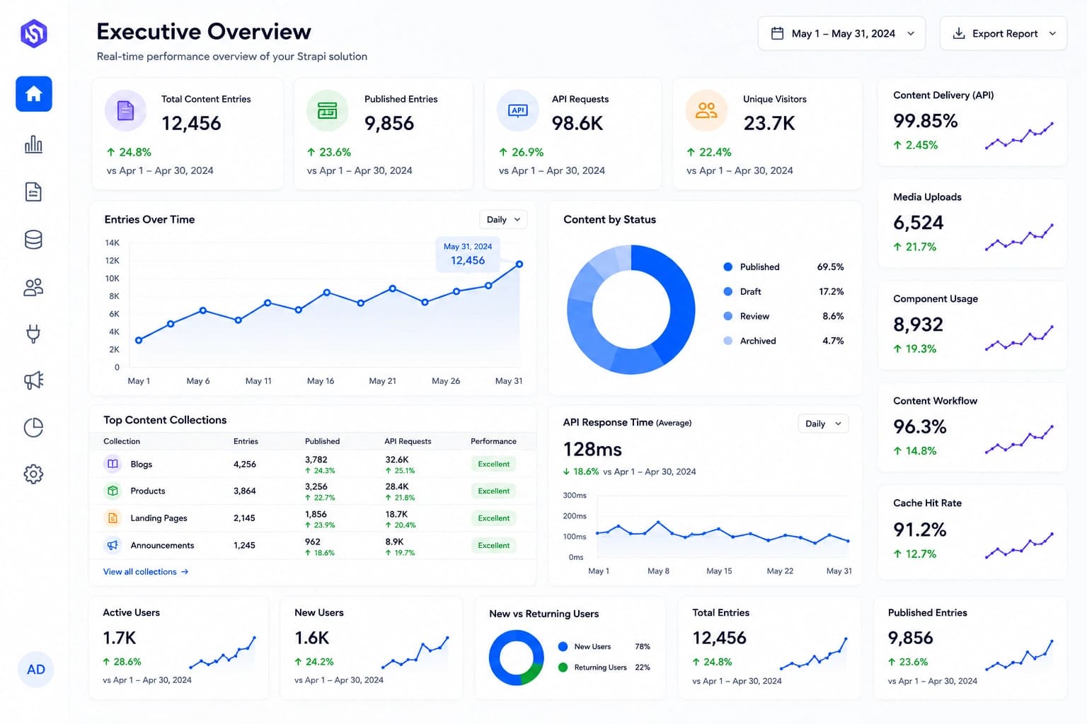 Strapi development environment connecting content, APIs, frontend applications and business systems