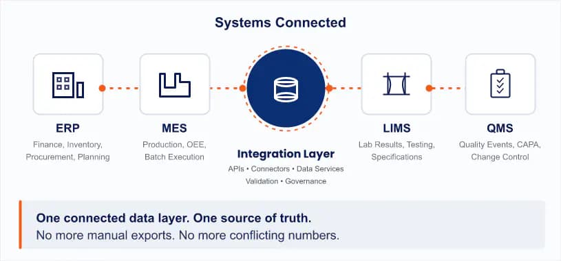 Systems connected integration diagram