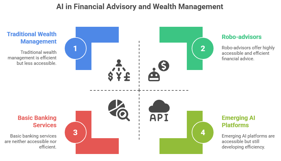 AI un Financial Advisory and Wealth Management