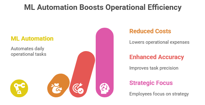 ML Automation Boosts Operational Efficiency