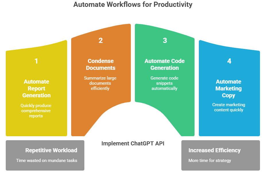 Automate Workflows for Productivity