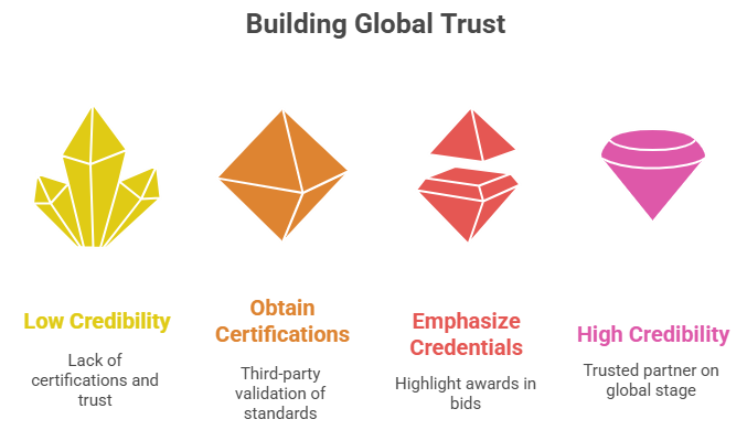 Building Global Trust and Credibility